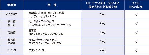 X-CIDドライミスト除染