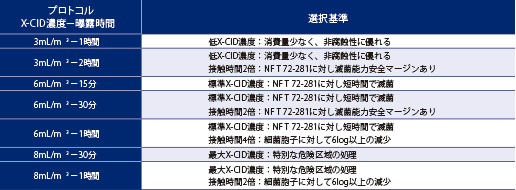 X-CID HPVプロセスの能力