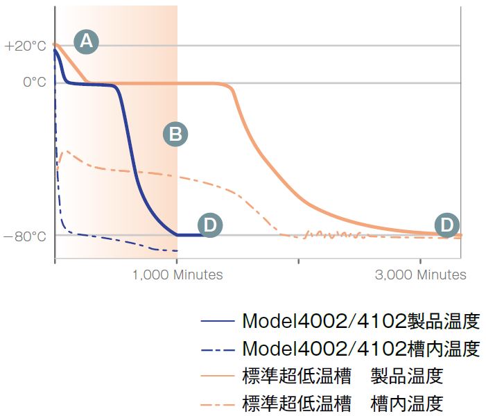 凍結能力：Model4002/4102 vs　標準超低温槽、50L負荷