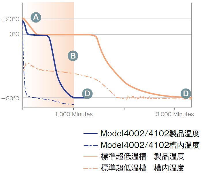 凍結能力:Model4002/4102 vs 標準超低温槽、50L負荷