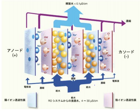 EDI（Electrodeionization：電気脱イオン化）