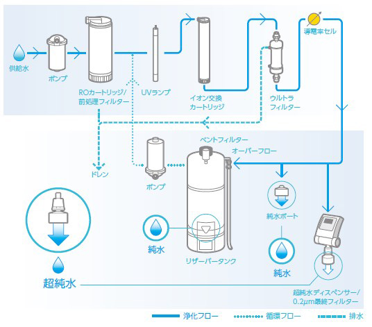 Barnstead Smart2Pure UV/UFシステムフロー