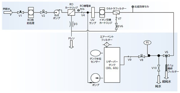 Barnstead Smart2Pure Pro システムフロー