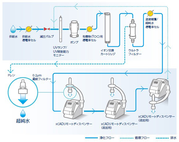 Barnstead GenPure xCAD Plus／GenPure Proシステムフロー